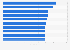 Most expensive cities for business tourism in the United States in 4th quarter 2024, by average car rental cost (in U.S. dollars)