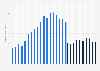 Revenue of HP from 1998 to 2024 (in billion U.S. dollars)