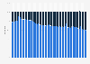 Steam user Intel vs. AMD processor share from 2017 to 2024, by month