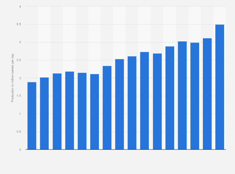 Statistic: Oil production in Brazil from 2008 to 2023 (in million barrels per day)