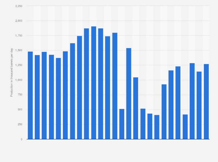 Statistic: Oil production in Libya from 1998 to 2023 (in 1,000 barrels per day)
