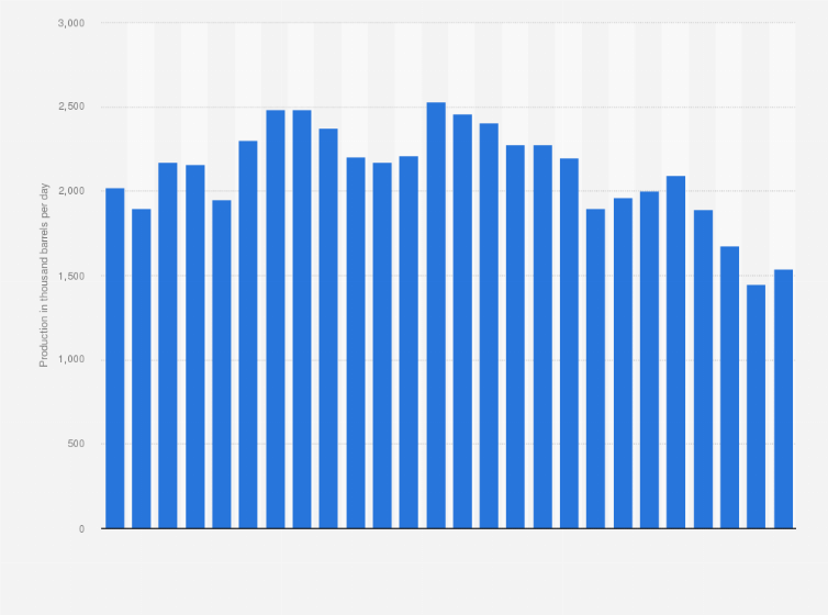Statistic: Oil production in Nigeria from 1998 to 2023 (in 1,000 barrels per day)