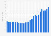 Oil production in the United States from 1998 to 2023 (in million metric tons)