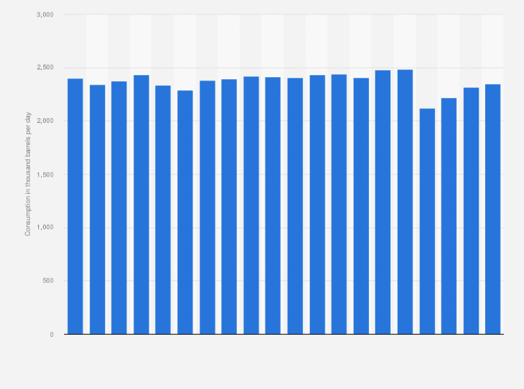 Statistic: Oil consumption in Canada from 2004 to 2023 (in 1,000 barrels per day)
