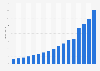 Digital advertising expenditure in the United Kingdom (UK) from 2008 to 2024 (in billion GBP)
