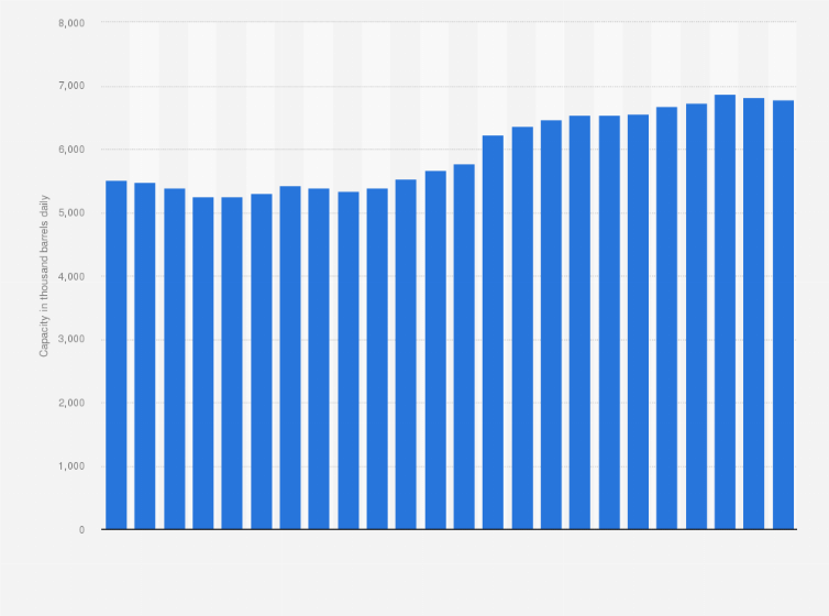 Statistic: Russia's oil refinery capacity from 2000 to 2023 (in 1,000 barrels daily)