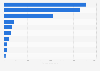 Leading stock exchanges in the Americas as of December 2024, by number of listed companies