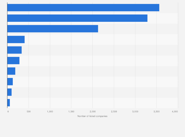 Statistic: Leading stock exchanges in the Americas as of December 2024, by number of listed companies