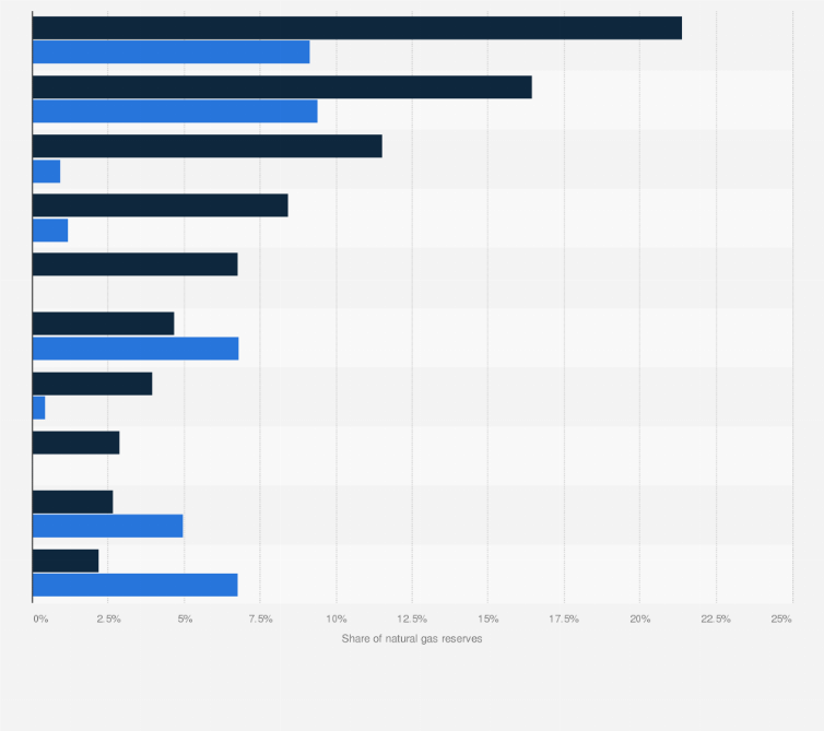 Statistic: Distribution of proved natural gas reserves worldwide in 1960 and 2023, by key country