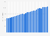 Natural gas production worldwide from 1998 to 2024 (in billion cubic meters)