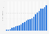 Natural gas consumption in China from 1990 to 2024 (in billion cubic meters)