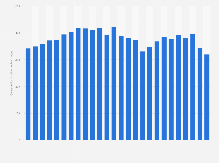 Statistic: Natural gas consumption in the European Union from 1998 to 2023 (in billion cubic meters)