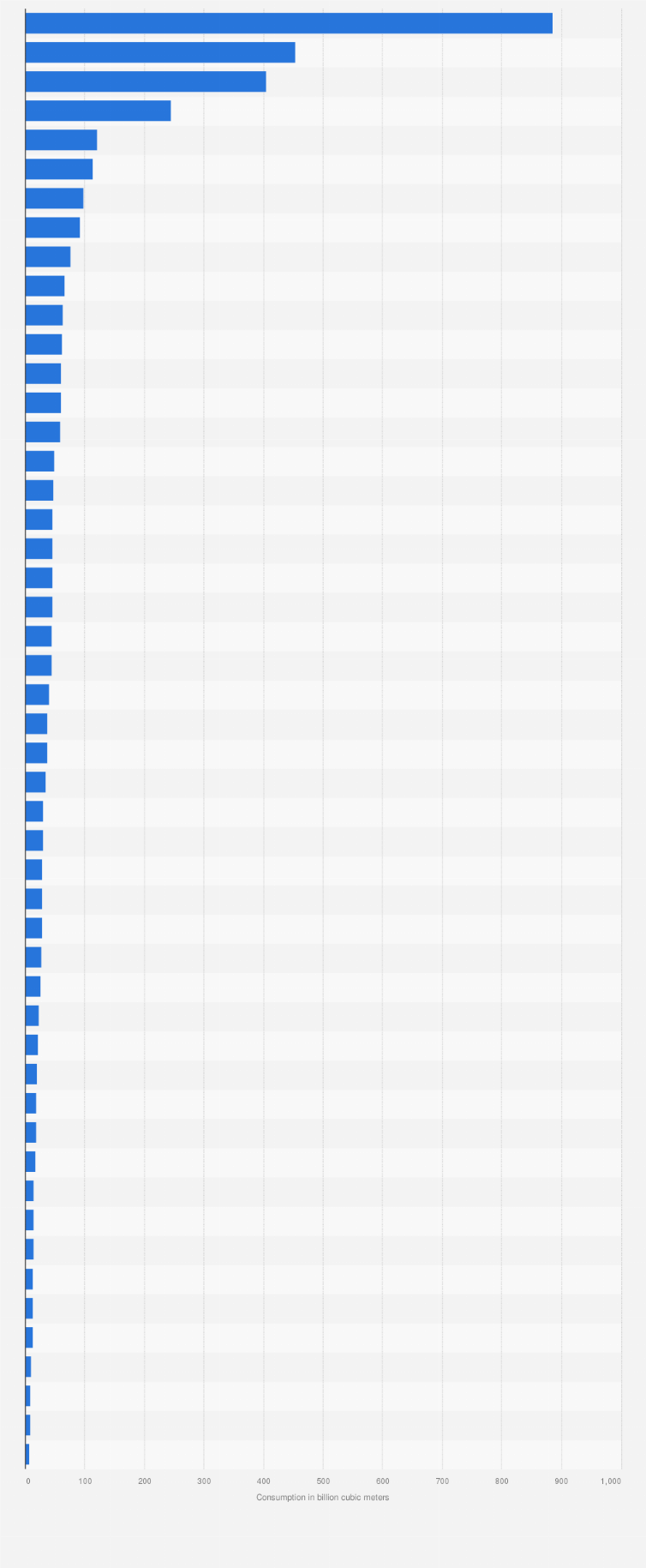 Statistic: Natural gas consumption worldwide in 2023, by country (in billion cubic meters)