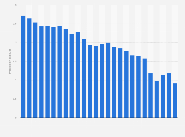 Statistic: Coal production in Germany from 1998 to 2023 (in exajoules)