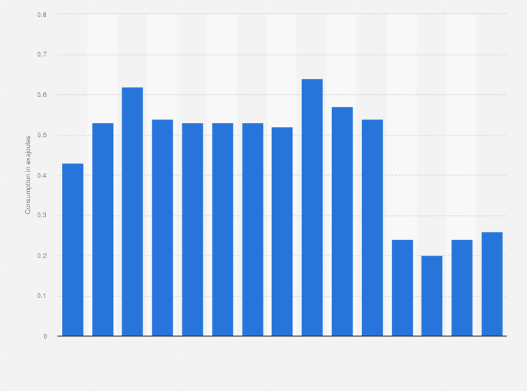 Statistic: Coal consumption in Mexico from 2009 to 2023 (in exajoules)