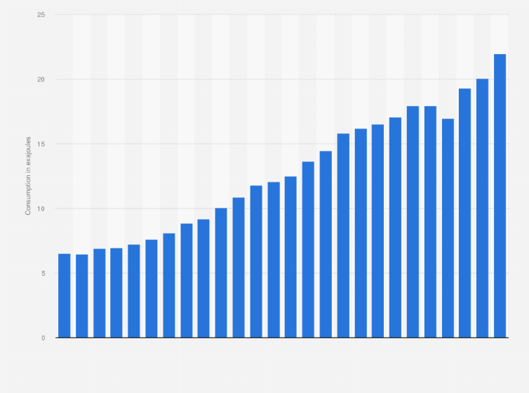 Statistic: Coal consumption in India from 1998 to 2023 (in exajoules)