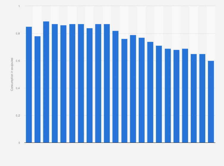 Statistic: Coal consumption in Czechia from 1998 to 2019 (in exajoules)