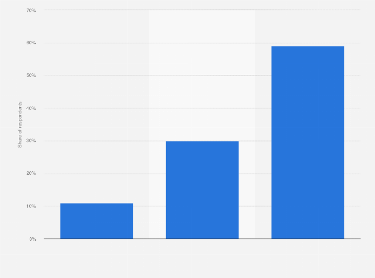 Statistic: Compared to a year ago, are you ordering more, less or the same amount of large catering orders for takeout?