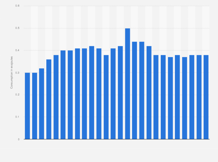 Statistic: Coal consumption in the Middle East from 1998 to 2023 (in exajoules)