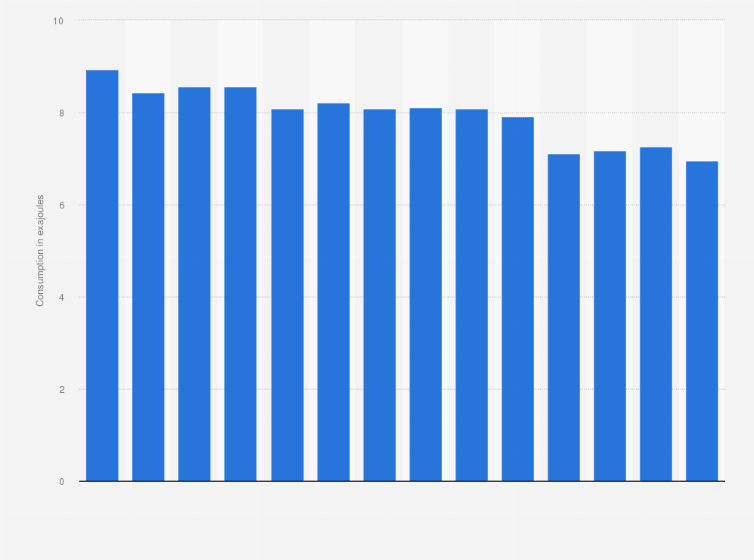 Statistic: Primary energy consumption in the United Kingdom (UK) from 2010 to 2023 (in exajoules)