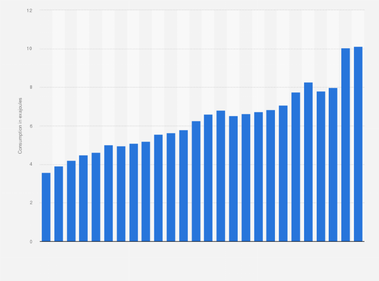 Statistic: Primary energy consumption in Indonesia from 1998 to 2023 (in exajoules) 
