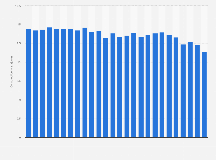 Statistic: Primary energy consumption in Germany from 1998 to 2023 (in exajoules) 