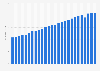 Primary energy consumption in Africa from 1998 to 2023 (in exajoules) 