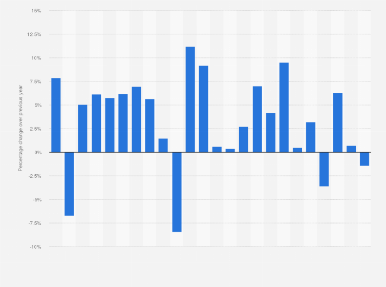 Statistic: Change in primary energy consumption in Turkey from 2000 to 2023 (compared with the year before)