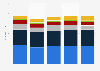 Primary energy consumption in the United States from 2019 to 2023, by fuel (in exajoules)