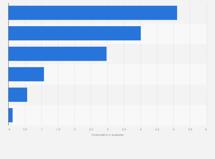 Statistic: Primary energy consumption in Brazil in 2023, by type of fuel (in exajoules)