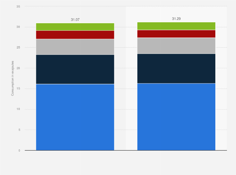 Statistic: Primary energy consumption in Russia from 2022 to 2023, by fuel (in exajoules)
