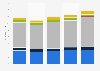 Primary energy consumption in India from 2019 to 2023, by fuel (in exajoules)