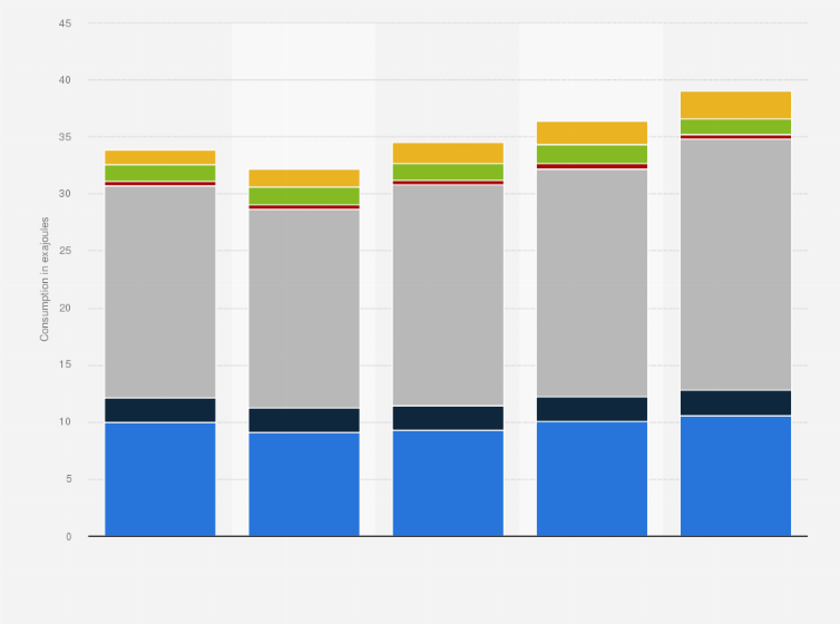 Statistic: Primary energy consumption in India from 2019 to 2023, by fuel (in exajoules)