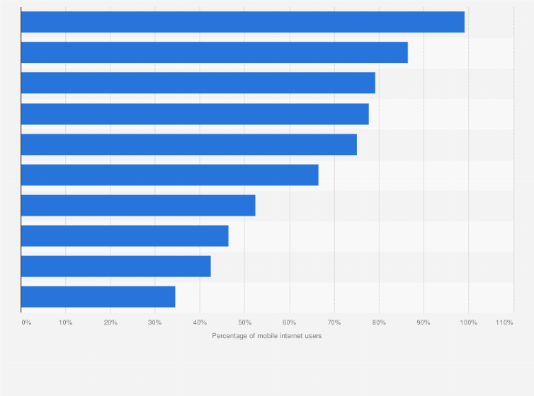 Statistic: Mobile app categories popular among the mobile internet users in China as of December 2020