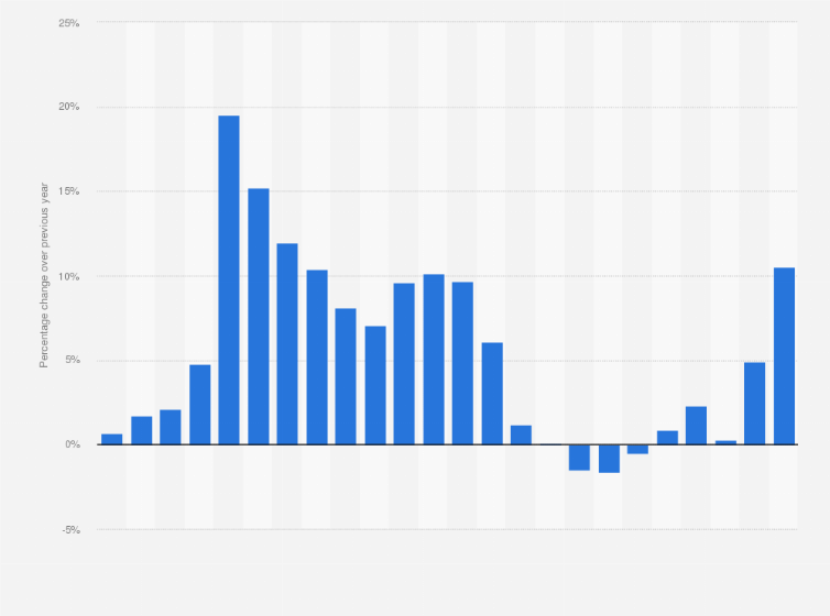 Statistic: Change in coal consumption in China from 1999 to 2022 (compared with the year before)