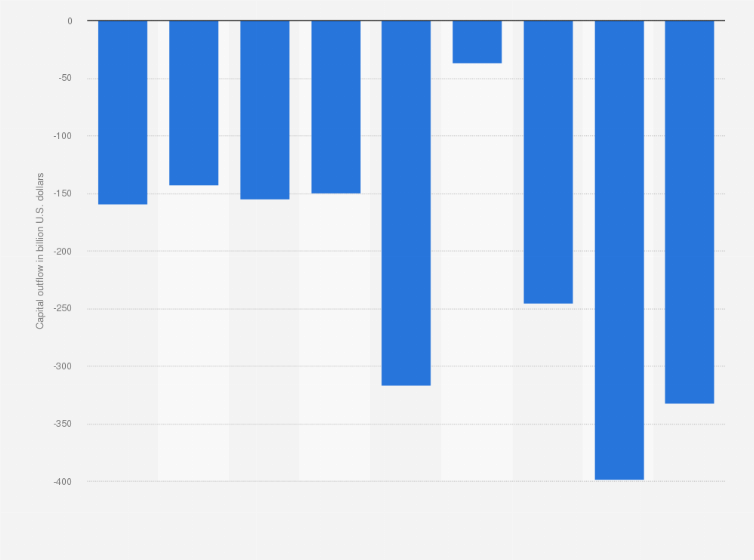 Statistic: Capital outflow from the U.S. in the form of direct investments from 2000 to 2008 (in billion U.S. dollars)