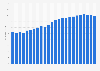 Hydropower consumption worldwide from 2000 to 2023 (in exajoules)