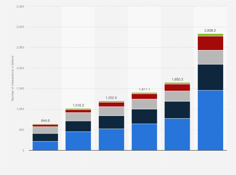 Statistic: Total number of cashless transactions worldwide - including B2C and B2B - from 2014 to 2023, with forecasts for 2024 and 2028, by region (in billions)