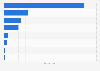 Leading social media websites in the United States as of March 2025, based on share of visits