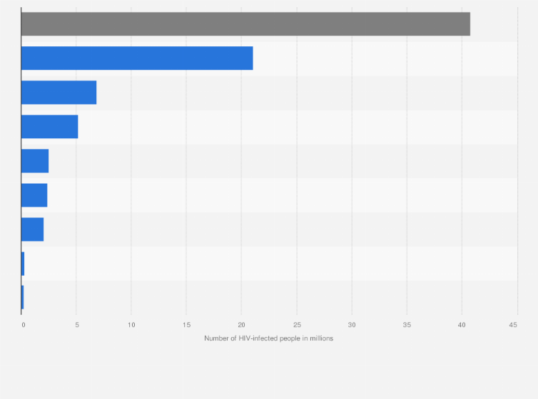 Statistic: Number of people living with HIV by world region in 2024 (in millions)