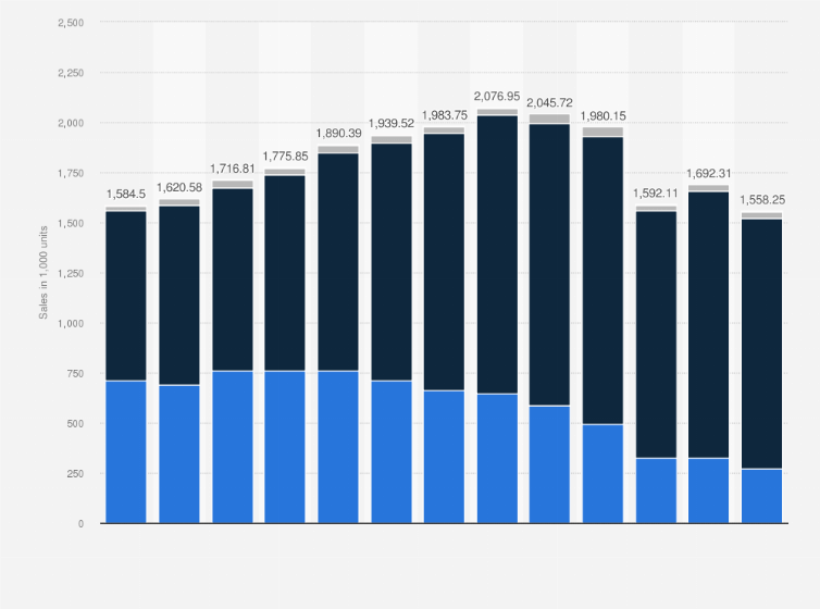Statistic: Vehicle sales in Canada from 2010 to 2022, by type (in 1,000 units)
