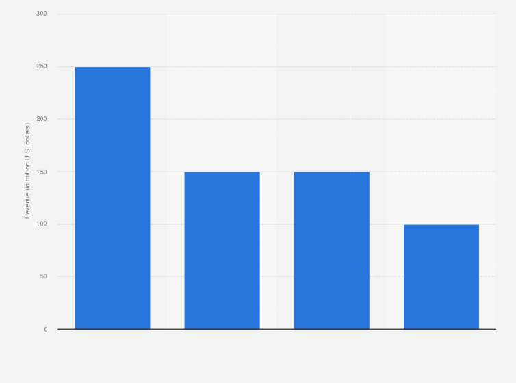 Statistic: Revenue from internet/interactive segment of Major League Baseball in 2012 (in million U.S. dollars)*