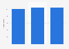 Global market size of technical consumer goods from 2017 to 2019 (in billion euros)