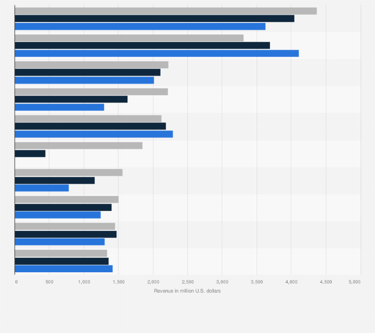 Statistic: Revenues of Amgen's top products from 2022 to 2024 (in million U.S. dollars)