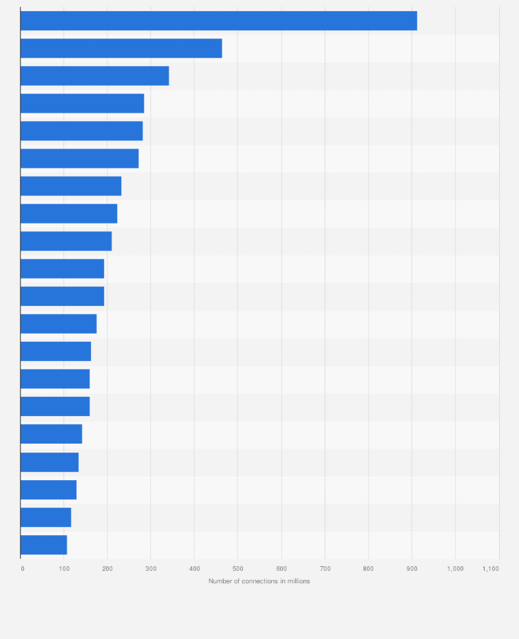 Statistic: Number of mobile phone connections of the leading operators worldwide as of 2nd quarter 2016 (in millions)