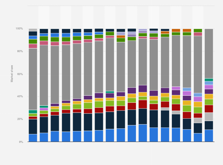 Statistic: Semiconductor companies market revenue share worldwide from 2008 to 2024