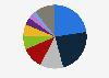 Distribution of industries worldwide most targeted by phishing attacks in 4th quarter 2024