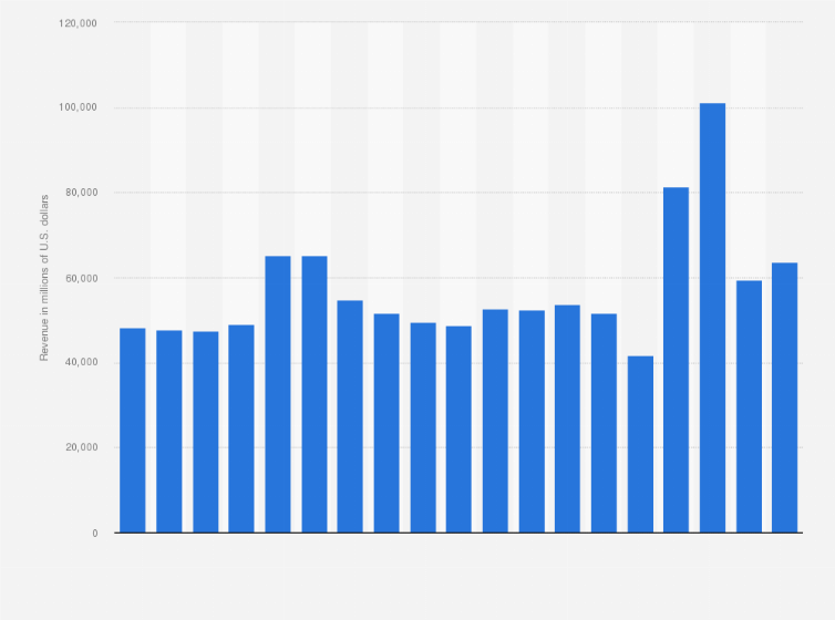 Statistic: Revenue of Pfizer from 2006 to 2024 (in million U.S. dollars)
