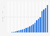 Advertising revenue of Google from 2001 to 2024 (in billion U.S. dollars)