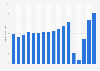 Revenue of Carnival Corporation & plc from 2008 to 2024 (in billion U.S. dollars)